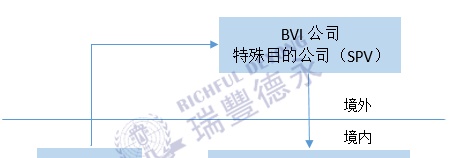 跨境投资 企业“返程投资”篇章，资金如何合规地调回境内使用