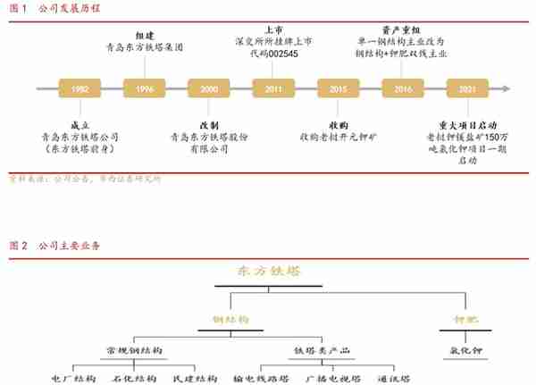 钢结构、钾肥双轮驱动，东方铁塔：钾肥高景气量价齐升，空间打开