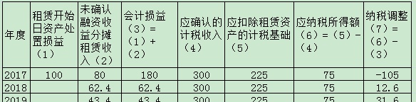 融资租赁直租与售后回租的所得税处理