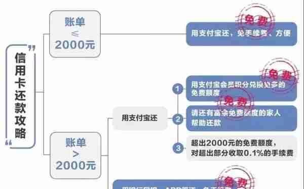 官宣！支付宝还信用卡超2000元将收费！省钱攻略在这里→