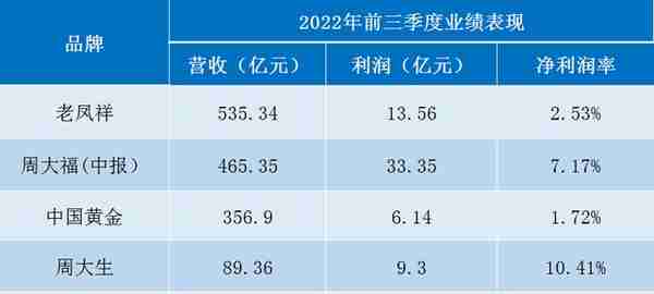 黄金首饰利润明明很低，为什么很多人觉得金店是暴利行业？