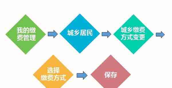 个体参保人员/城乡居民养老保险参保人员网上自助办理社保业务！