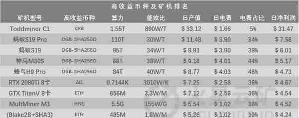 CKB、DGB挖矿收益居首；比特币反弹，S17+挖矿收益超20元