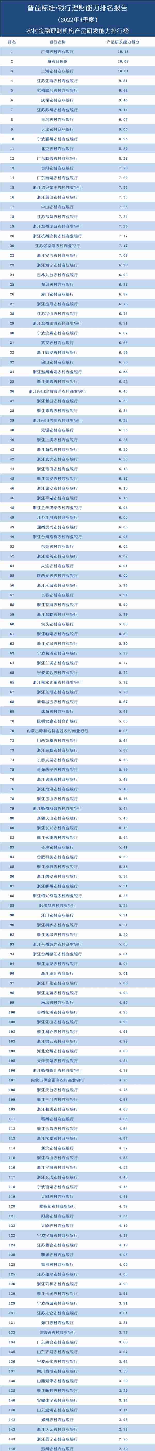 145家农商行理财能力大比拼