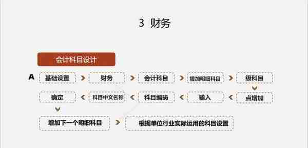 耗时一周整理好的用友系统操作教程，全面详细，简单易懂