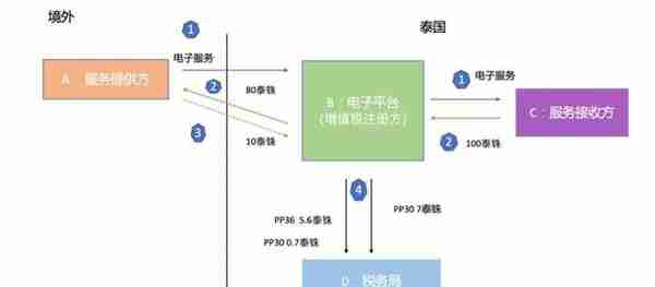 一文读懂泰国9月1日生效的最新电子服务税法案