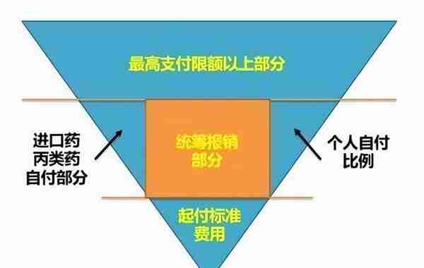 广州医保怎么报销？报销比例是多少？