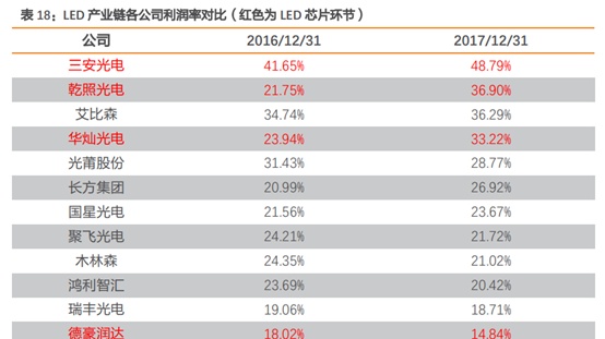 三安光电深度研究：从LED周期到半导体成长，二次腾飞的起点