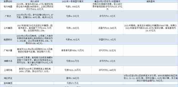 高瓴A股投资探营：不少重仓股由盈转亏，格力浮亏上百亿元