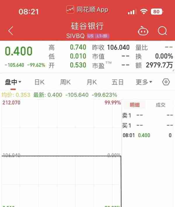 暴跌99%！两大巨头灰飞烟灭，拜登：我已尽力，但危机“还没有结束”！美国两党吵翻了