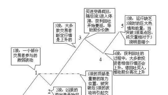 学会“波段理论”，轻松捕捉主升浪！