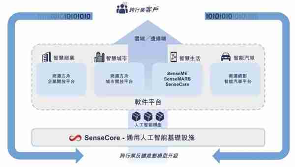 商汤科技上市三天股价翻倍：经历大风大浪，AI价值如何重估？