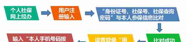 个体参保人员/城乡居民养老保险参保人员网上自助办理社保业务！