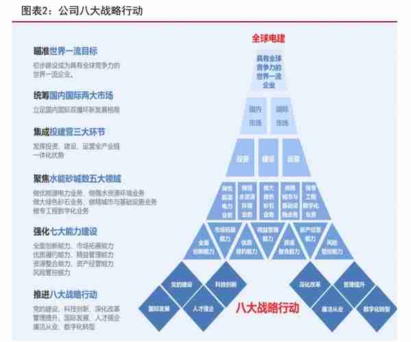 新型电力建设龙头，中国电建：抽水蓄能+绿电运营业务如日方升