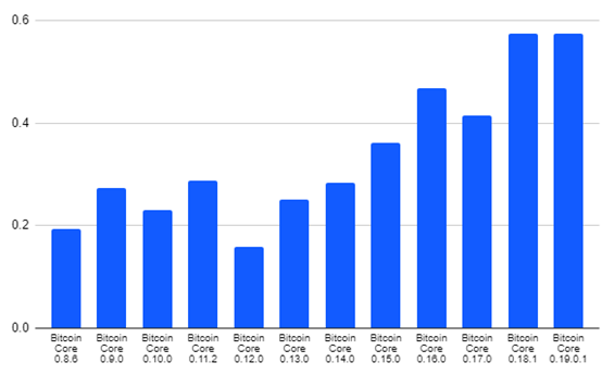 比特币之家官网(比特币软件版本7年变迁，最大的变化在哪儿？)