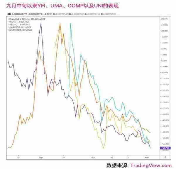 主要DeFi代币10月暴跌50%，救市反弹可能到来的3个原因