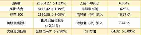 智通港股早知道 |（8月1日）美联储鹰派超预期，继续调整