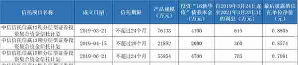 中信信托5只产品“踩雷”新华联债券，案件细节浮出水面