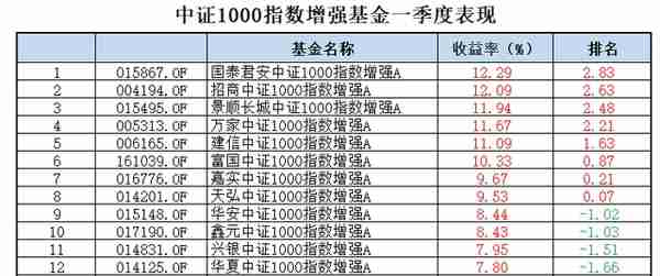 三大宽基指数，小盘好于大盘；你的指增基金跑赢指数了吗？