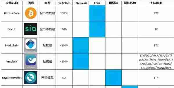 数字货币钱包那么多，我们应该怎么选？