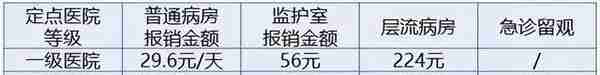 广州医保怎么报销？报销比例是多少？