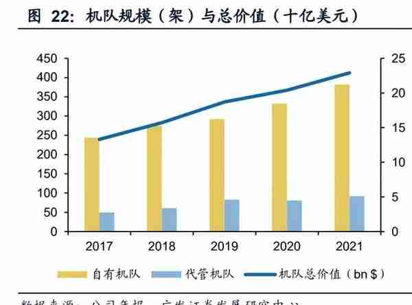 飞机租赁行业研究：恢复之势与经营之道