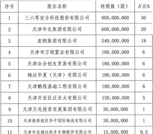 金城银行总资产翻倍达500亿，360入股1年后营收净利均上涨