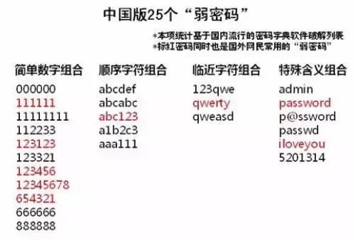 负责任的问一句：你的密码安全吗？