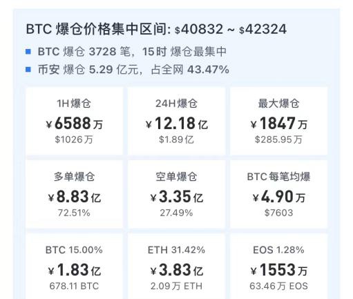 币圈地震！59亿元比特币流出，巨头交易平台集体退出，一日爆仓超12亿元