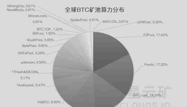 CKB、DGB挖矿收益居首；比特币反弹，S17+挖矿收益超20元