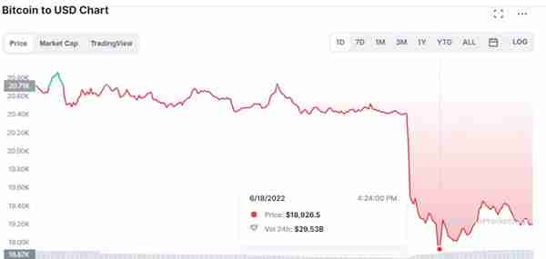 崩盘！全球虚拟货币大抛售，比特币一度跌穿1.9万美元