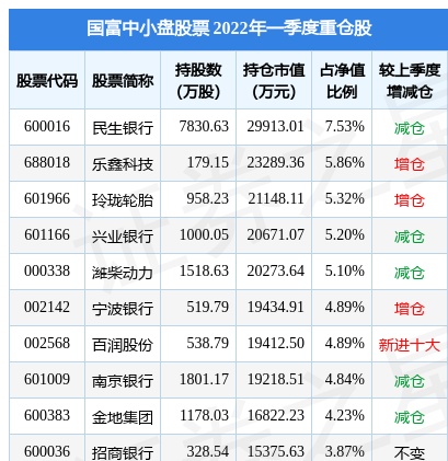 潍柴动力盘中创60日新低，国富中小盘股票基金2022Q1季报重仓该股