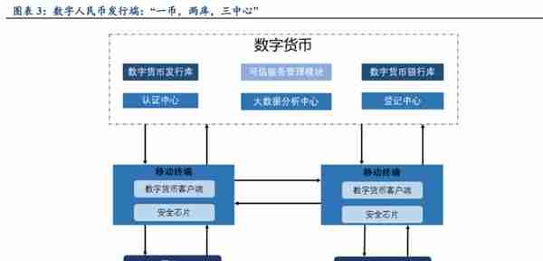 数字人民币概况及相关标的梳理分析报告