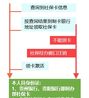 收藏！红花岗区社会保障卡"一口清"