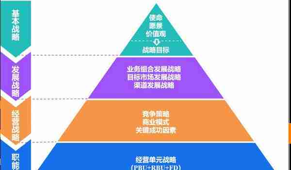 BLM模型战略模块的简单解读与应用