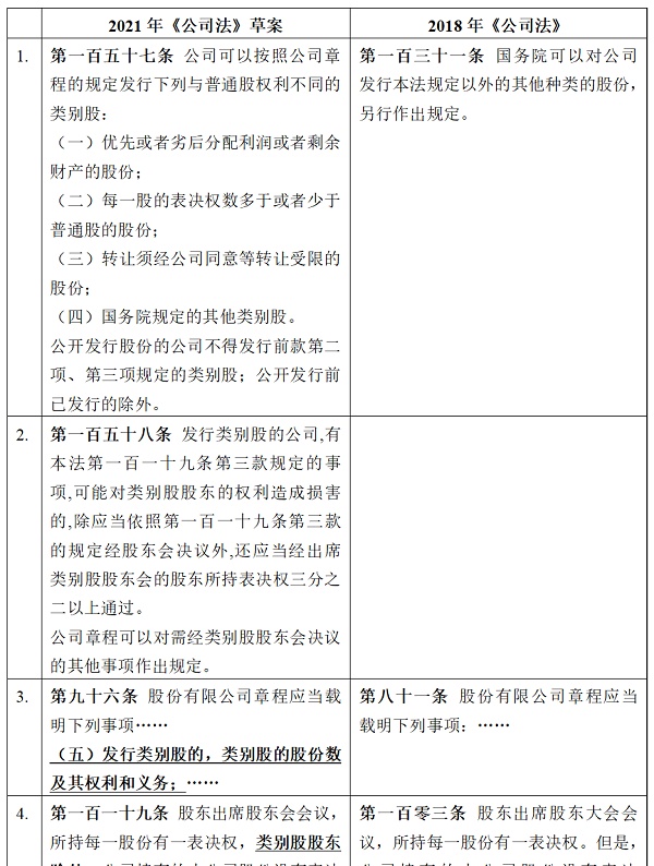 公司法修订草案解读——类别股制度浅析