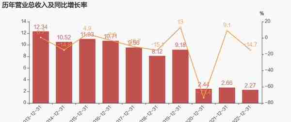 【图解年报】百大集团：2022年归母净利润同比大增59.5%，约为1.8亿元