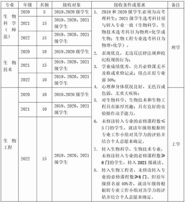 被不喜欢的专业录取怎么办？哪些大学转专业很容易？