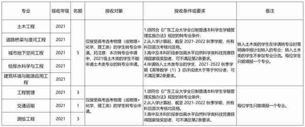 被不喜欢的专业录取怎么办？哪些大学转专业很容易？