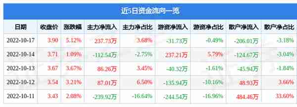 异动快报：华塑控股（000509）10月18日9点25分触及涨停板