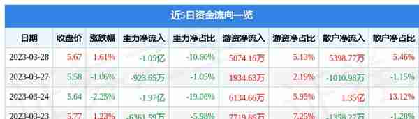 中国石油（601857）3月28日主力资金净卖出1.05亿元