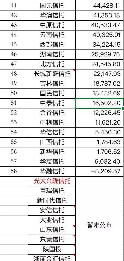 哪家信托最赚钱？58家信托公司2019年净利润排名全公开！（附表）