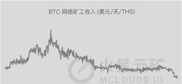 CKB、DGB挖矿收益居首；比特币反弹，S17+挖矿收益超20元