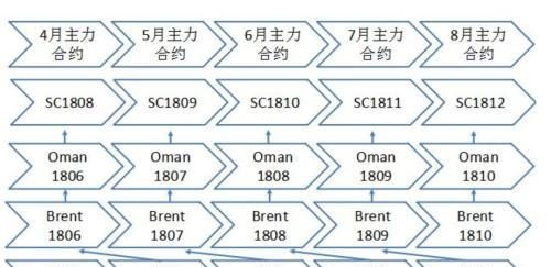 中国原油期货明天上线！这份最全交易手册请收好