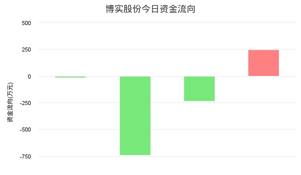 博实股份5月30日收盘点评