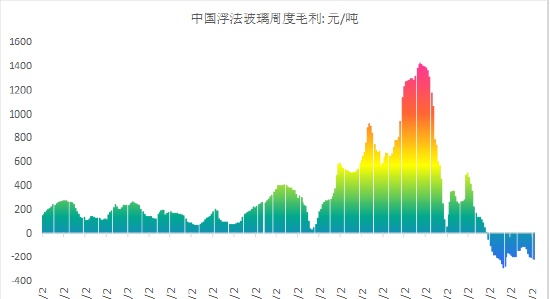 方正中期期货：玻璃市场2022回顾及2023年展望