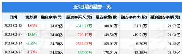 中国石油（601857）3月28日主力资金净卖出1.05亿元