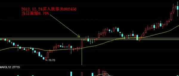 用三杆枪（业绩、价格、机构）筛选基本面和技术面双突破的大牛股