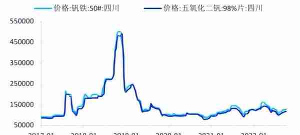 东中西部政府融资平台对比