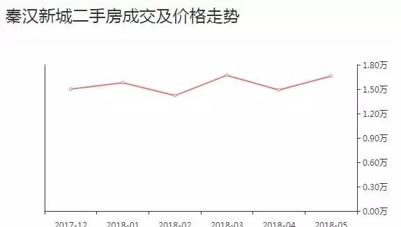 西安5月最新房价出炉！快看你家房子升值没？